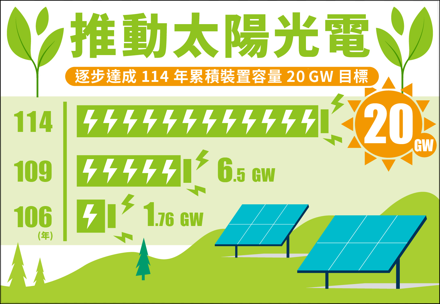 積極推動太陽光電